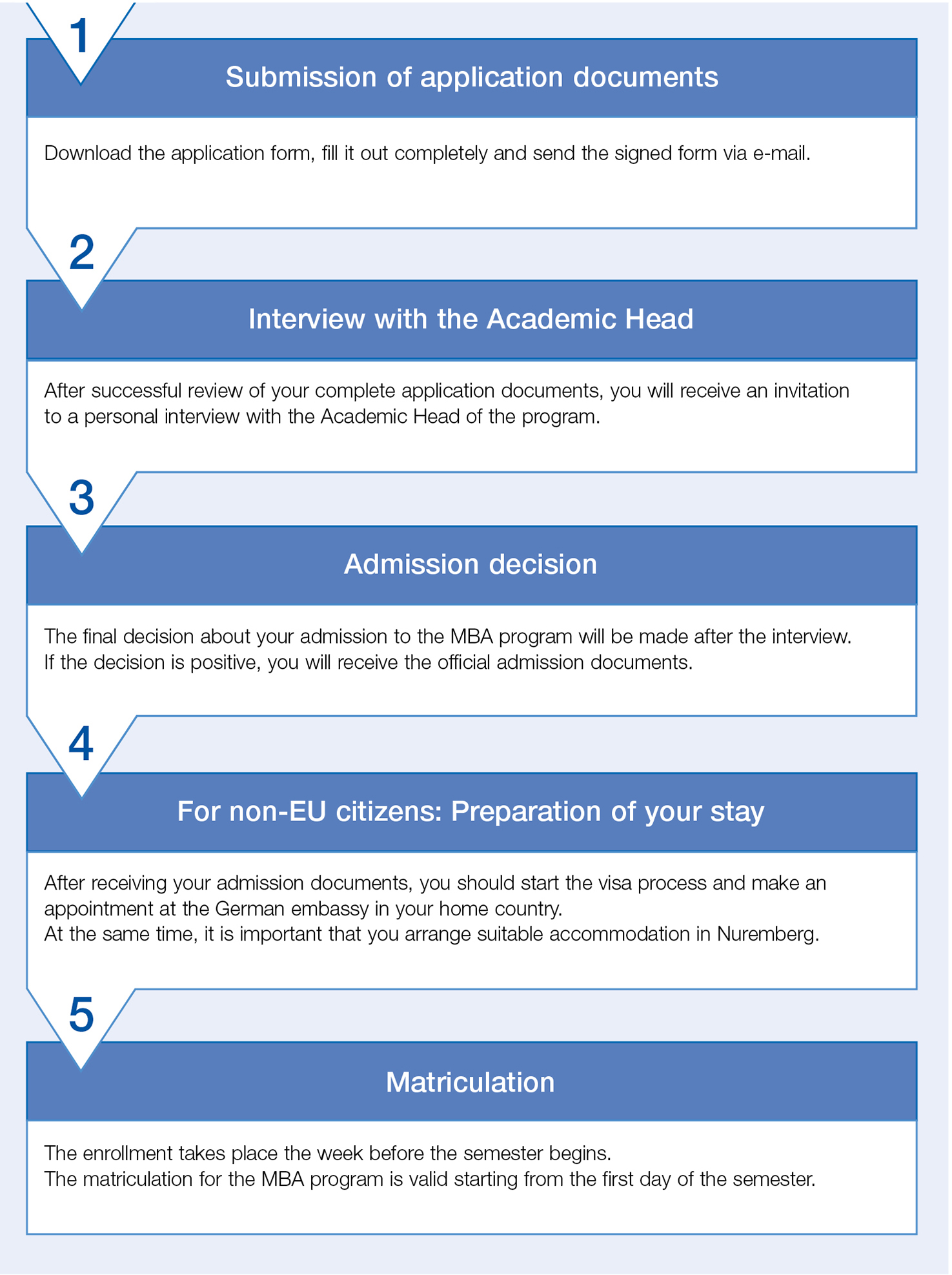 Overview MBA application process
